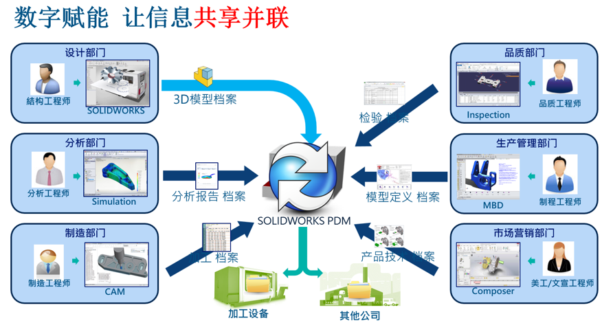 【PDM产品数据管理系统】
